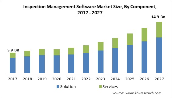 Inspection Management Software Market Size - Global Opportunities and Trends Analysis Report 2017-2027