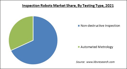 Inspection Robots Market Share and Industry Analysis Report 2021