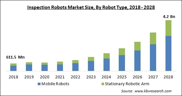 Inspection Robots Market Size - Global Opportunities and Trends Analysis Report 2018-2028
