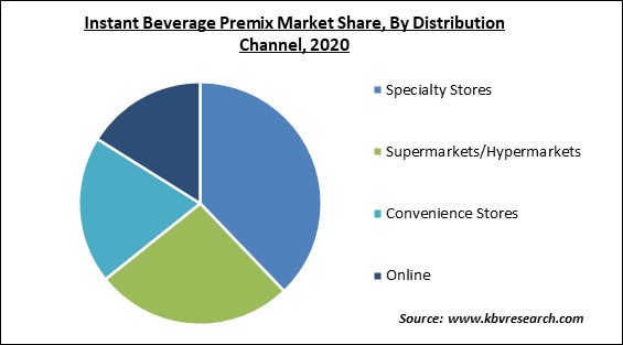 Instant Beverage Premix Market Share and Industry Analysis Report 2020