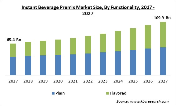 Instant Beverage Premix Market Size - Global Opportunities and Trends Analysis Report 2017-2027