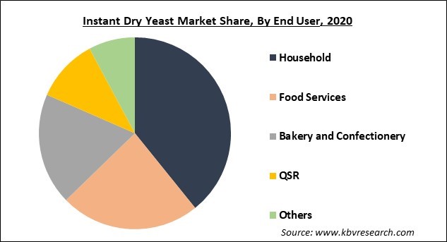 Instant Dry Yeast Market Share and Industry Analysis Report 2020