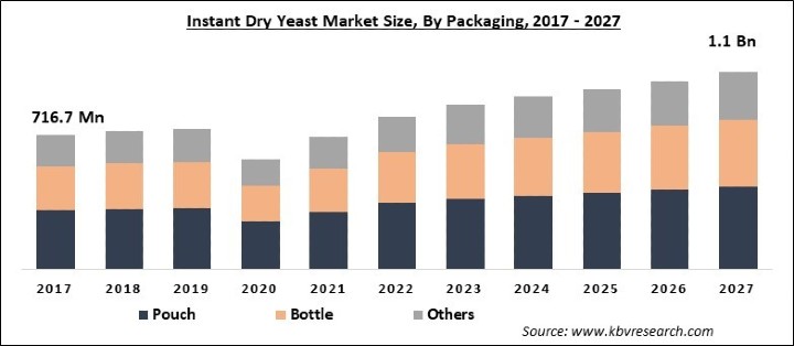 Instant Dry Yeast Market Size - Global Opportunities and Trends Analysis Report 2017-2027