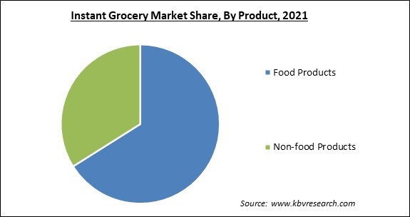 Instant Grocery Market Share and Industry Analysis Report 2021