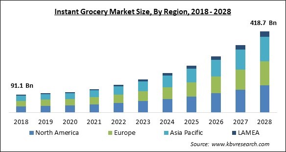 Instant Grocery Market - Global Opportunities and Trends Analysis Report 2018-2028