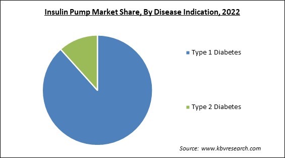 Insulin Pump Market Share and Industry Analysis Report 2022