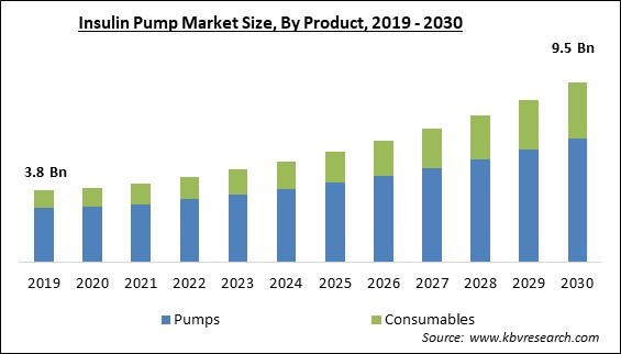 Insulin Pump Market Size - Global Opportunities and Trends Analysis Report 2019-2030