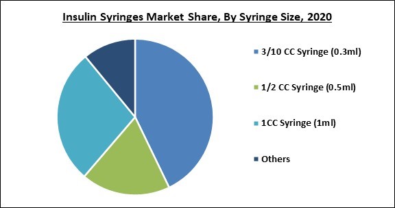 Insulin Syringes Market Share and Industry Analysis Report 2020