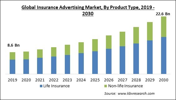 Insurance Advertising Market Size - Global Opportunities and Trends Analysis Report 2019-2030
