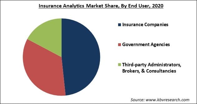 Insurance Analytics Market Share and Industry Analysis Report 2021-2027