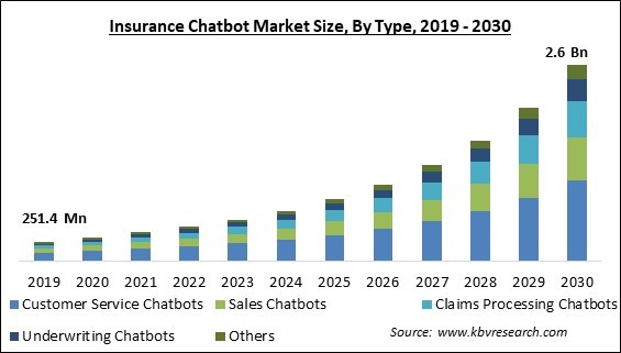 Insurance Chatbot Market Size - Global Opportunities and Trends Analysis Report 2019-2030