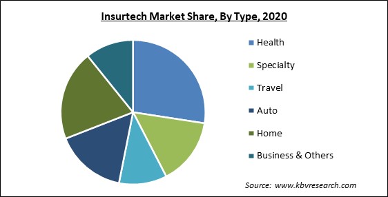 Insurtech Market Share and Industry Analysis Report 2020