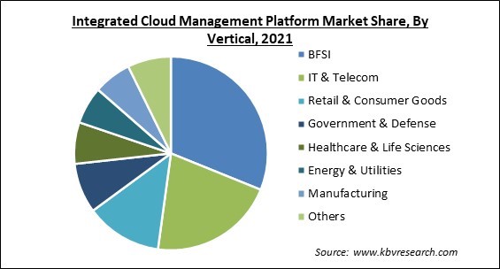 Integrated Cloud Management Platform Market Share and Industry Analysis Report 2021