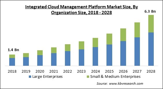 Integrated Cloud Management Platform Market Size - Global Opportunities and Trends Analysis Report 2018-2028
