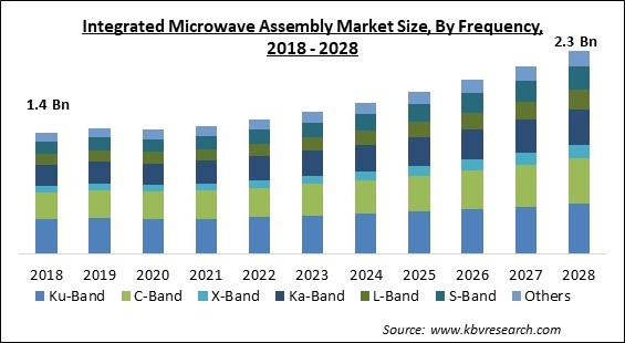Integrated Microwave Assembly Market Size - Global Opportunities and Trends Analysis Report 2018-2028