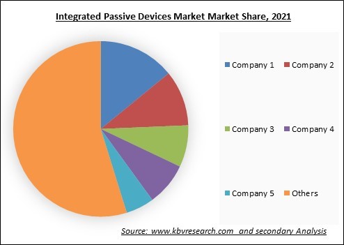 Integrated Passive Devices Market Share and Industry Analysis Report 2021