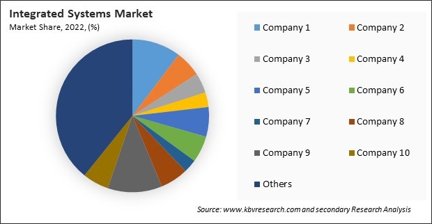 Integrated Systems Market Share 2022