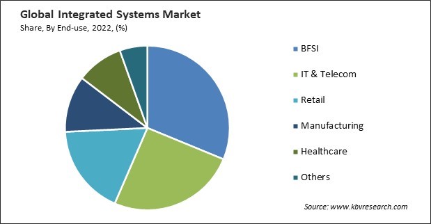 Integrated Systems Market Share and Industry Analysis Report 2022