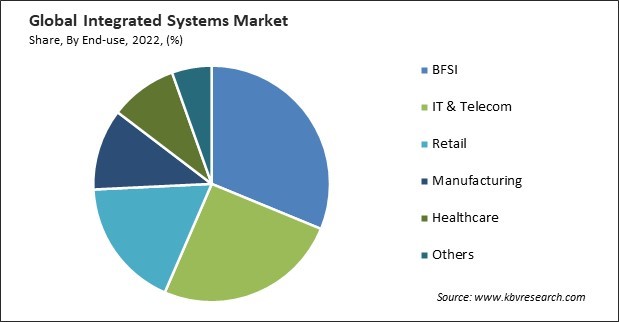 Integrated Systems Market Size & Analysis Report 2023-2030