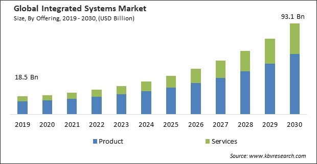 Integrated Systems Market Size - Global Opportunities and Trends Analysis Report 2019-2030
