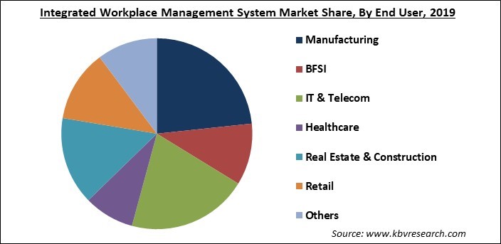 Integrated Workplace Management System Market Share