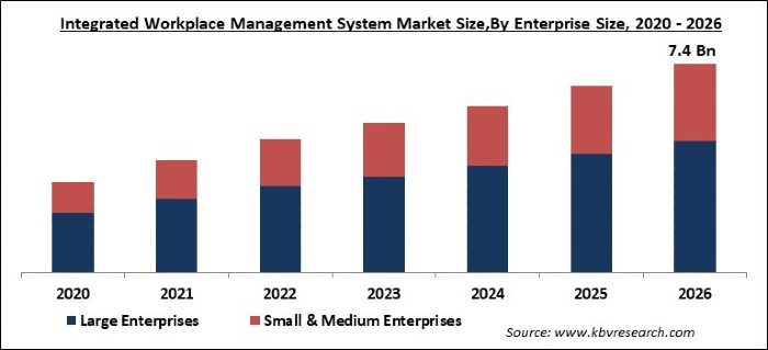 Integrated Workplace Management System Market Size