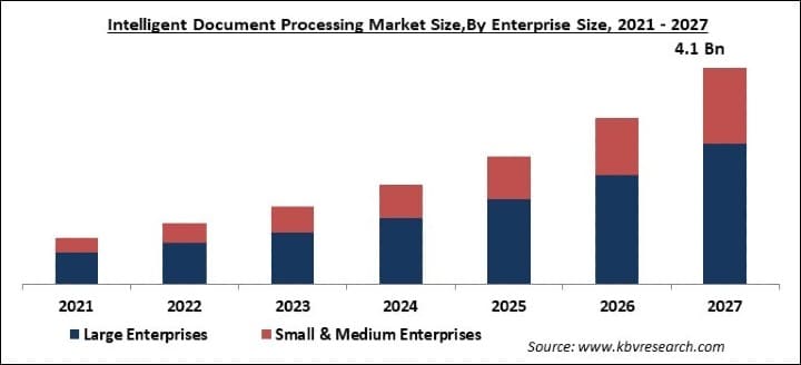 Intelligent Document Processing Market Size - Global Opportunities and Trends Analysis Report 2021-2027