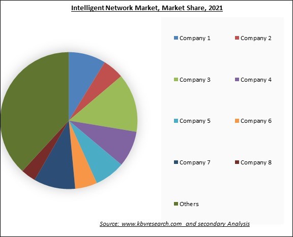 Intelligent Network Market Share 2021