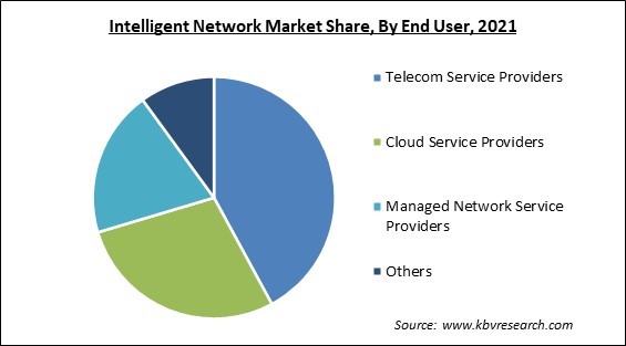Intelligent Network Market Share and Industry Analysis Report 2021