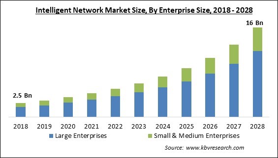 Intelligent Network Market Size - Global Opportunities and Trends Analysis Report 2018-2028