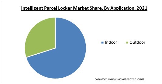 Intelligent Parcel Locker Market Share and Industry Analysis Report 2021