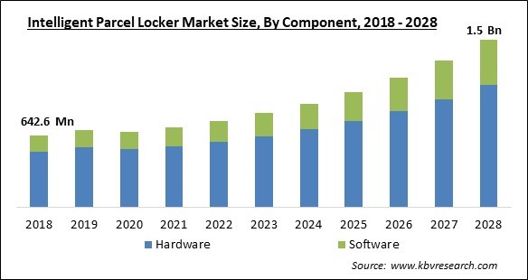 Intelligent Parcel Locker Market - Global Opportunities and Trends Analysis Report 2018-2028