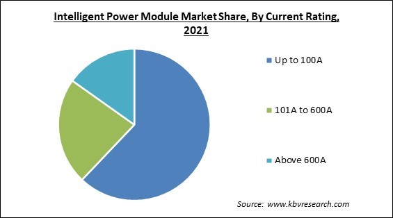 Intelligent Power Module Market Share and Industry Analysis Report 2021