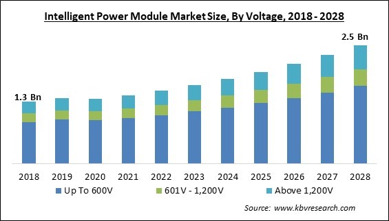 Intelligent Power Module Market Size - Global Opportunities and Trends Analysis Report 2018-2028