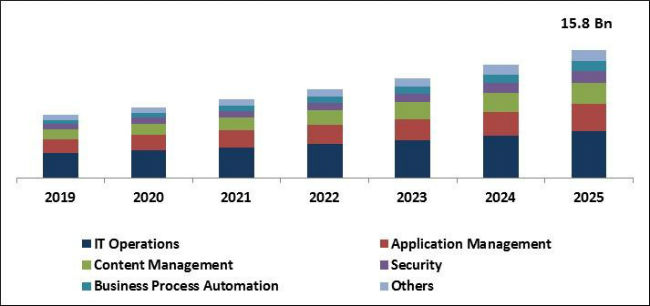 Intelligent Process Automation Market Size