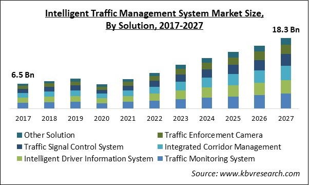 Intelligent Traffic Management System Market Size - Global Opportunities and Trends Analysis Report 2017-2027