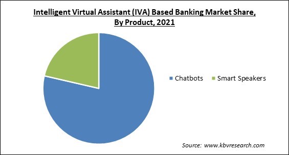 Intelligent Virtual Assistant (IVA) Based Banking Market Share and Industry Analysis Report 2021