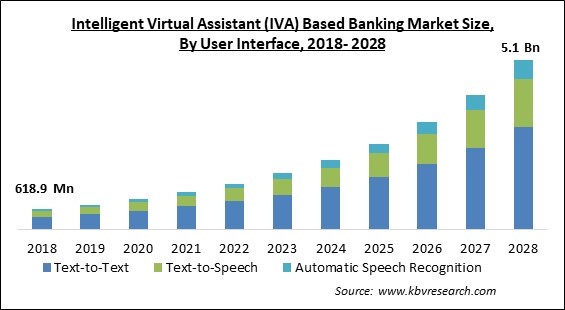 Intelligent Virtual Assistant (IVA) Based Banking Market - Global Opportunities and Trends Analysis Report 2018-2028