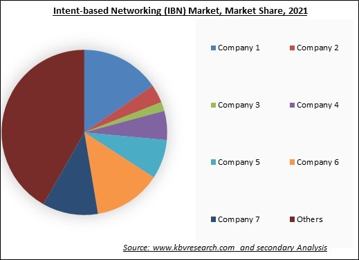 Intent-based Networking (IBN) Market Share 2021
