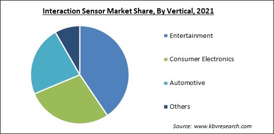 Interaction Sensor Market Share and Industry Analysis Report 2021