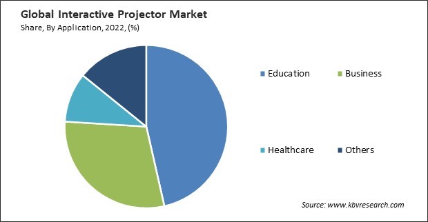Interactive Projector Market Share and Industry Analysis Report 2022