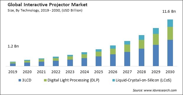 Interactive Projector Market Size - Global Opportunities and Trends Analysis Report 2019-2030