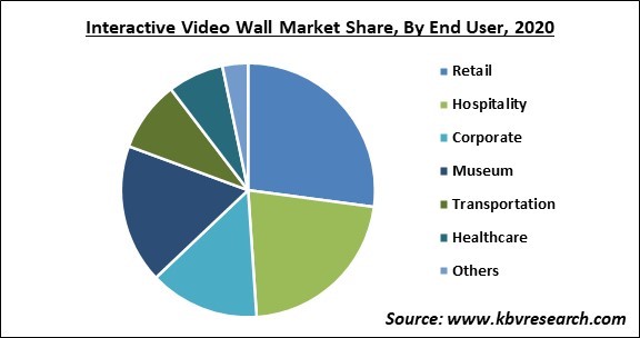 Interactive Video Wall Market Share and Industry Analysis Report 2020