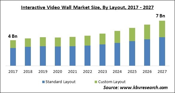 Interactive Video Wall Market Size - Global Opportunities and Trends Analysis Report 2017-2027