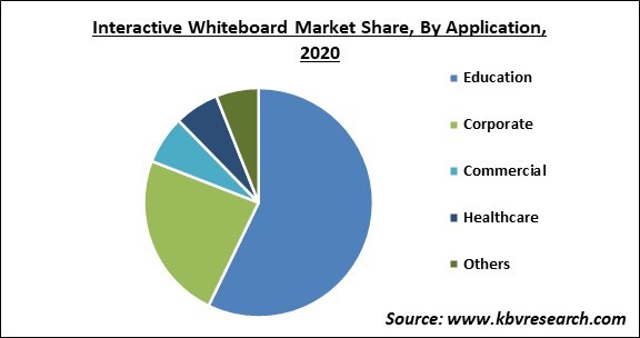Interactive Whiteboard Market Share and Industry Analysis Report 2020