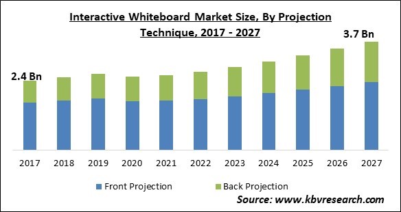 Interactive Whiteboard Market Size - Global Opportunities and Trends Analysis Report 2017-2027