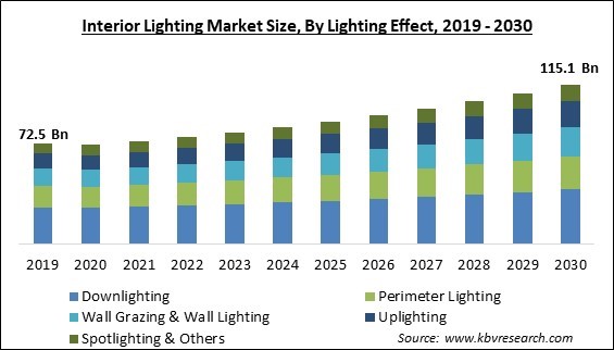 Interior Lighting Market Size - Global Opportunities and Trends Analysis Report 2019-2030