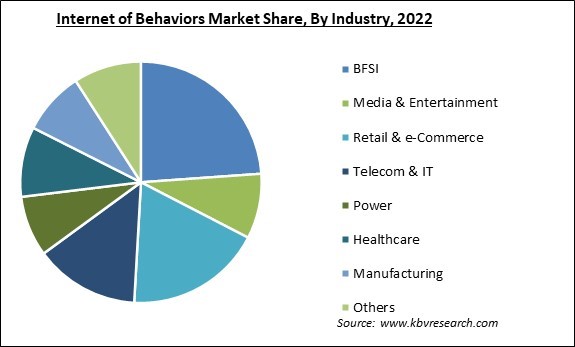 Internet of Behaviors Market Share and Industry Analysis Report 2022