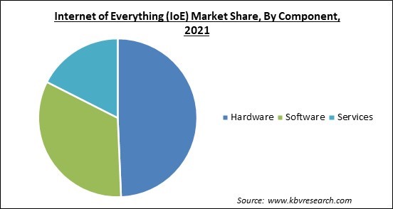 Internet of Everything (IoE) Market Share and Industry Analysis Report 2021