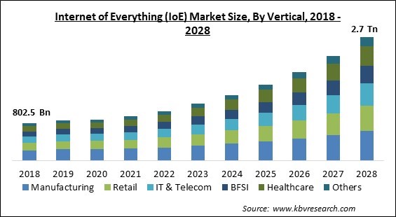 Internet of Everything (IoE) Market - Global Opportunities and Trends Analysis Report 2018-2028